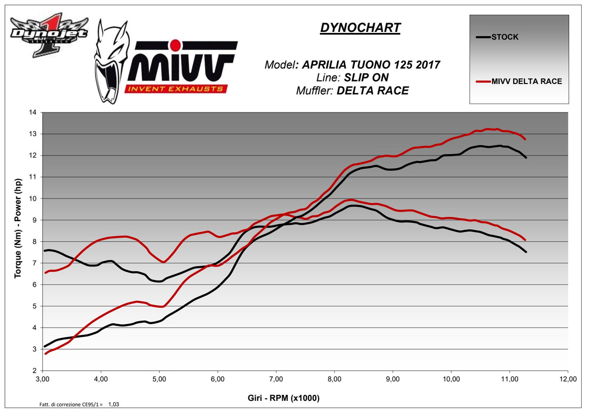 MIVV DELTA RACE Auspuff schwarz passend für APRILIA Tuono 125 2017-2020