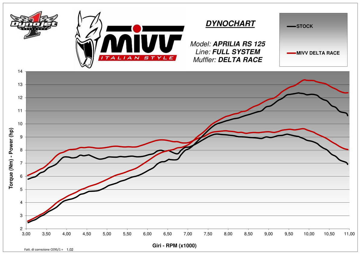 MIVV DELTA RACE Auspuff Komplettanlage passend für APRILIA RS 125 2021-2024