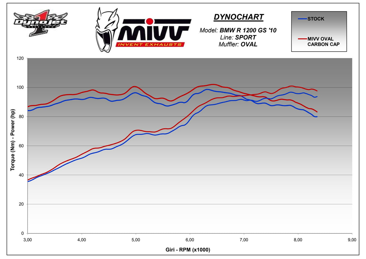 MIVV OVAL Auspuff passend für BMW R 1200 GS / Adventure 2010-2012