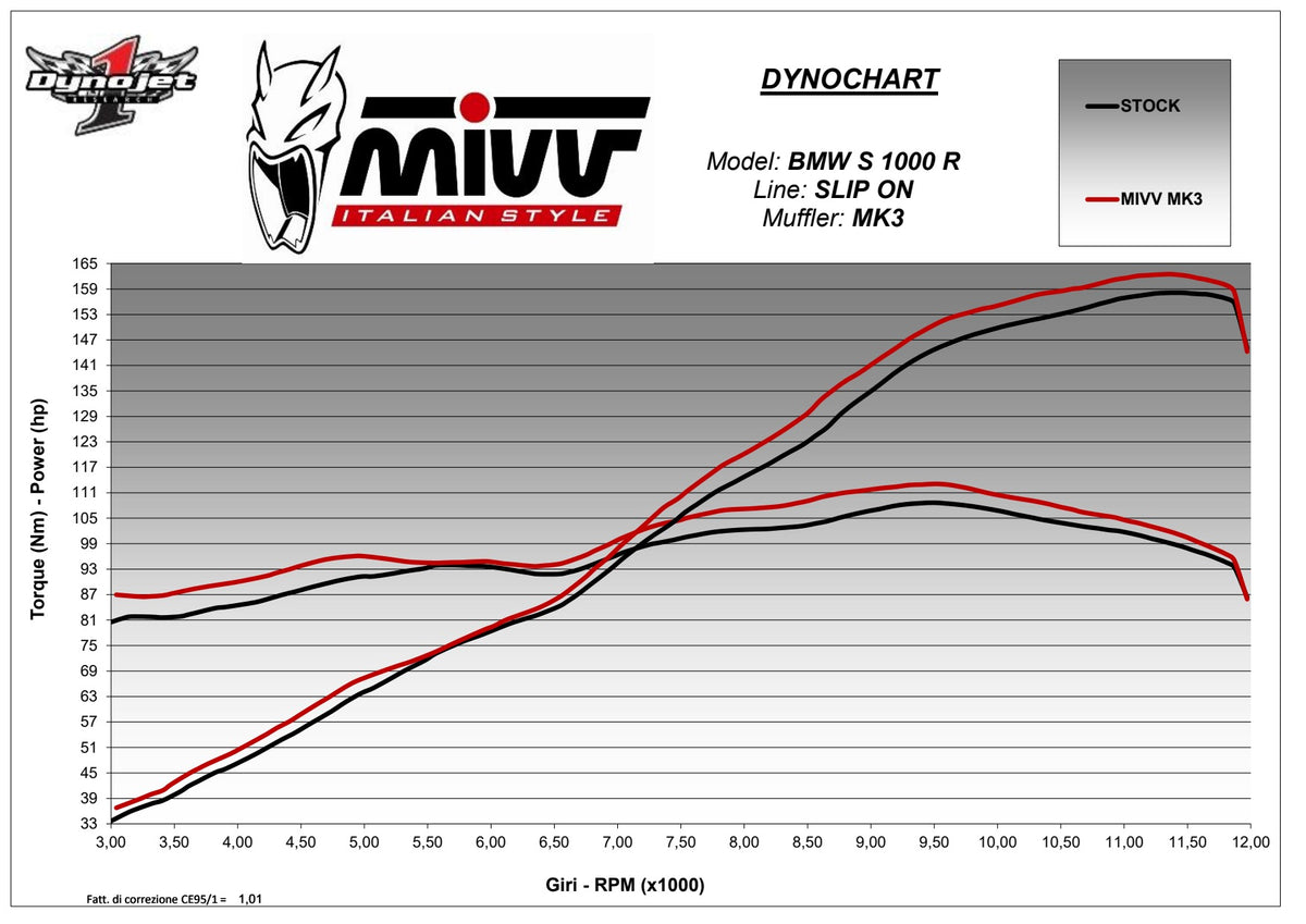 MIVV MK3 Auspuff Carbon passend für BMW S 1000 R 2021-2026