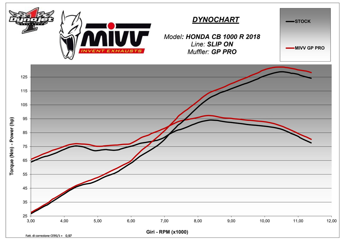 MIVV GPpro Auspuff Carbon passend für HONDA CB 1000 R 2018-2024