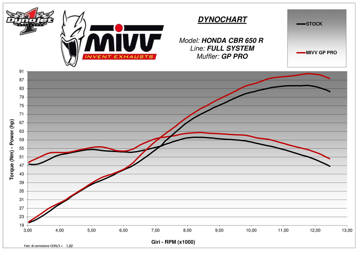 MIVV GPpro Auspuff Komplettanlage Carbon passend für HONDA CBR 650 R 2019-2023