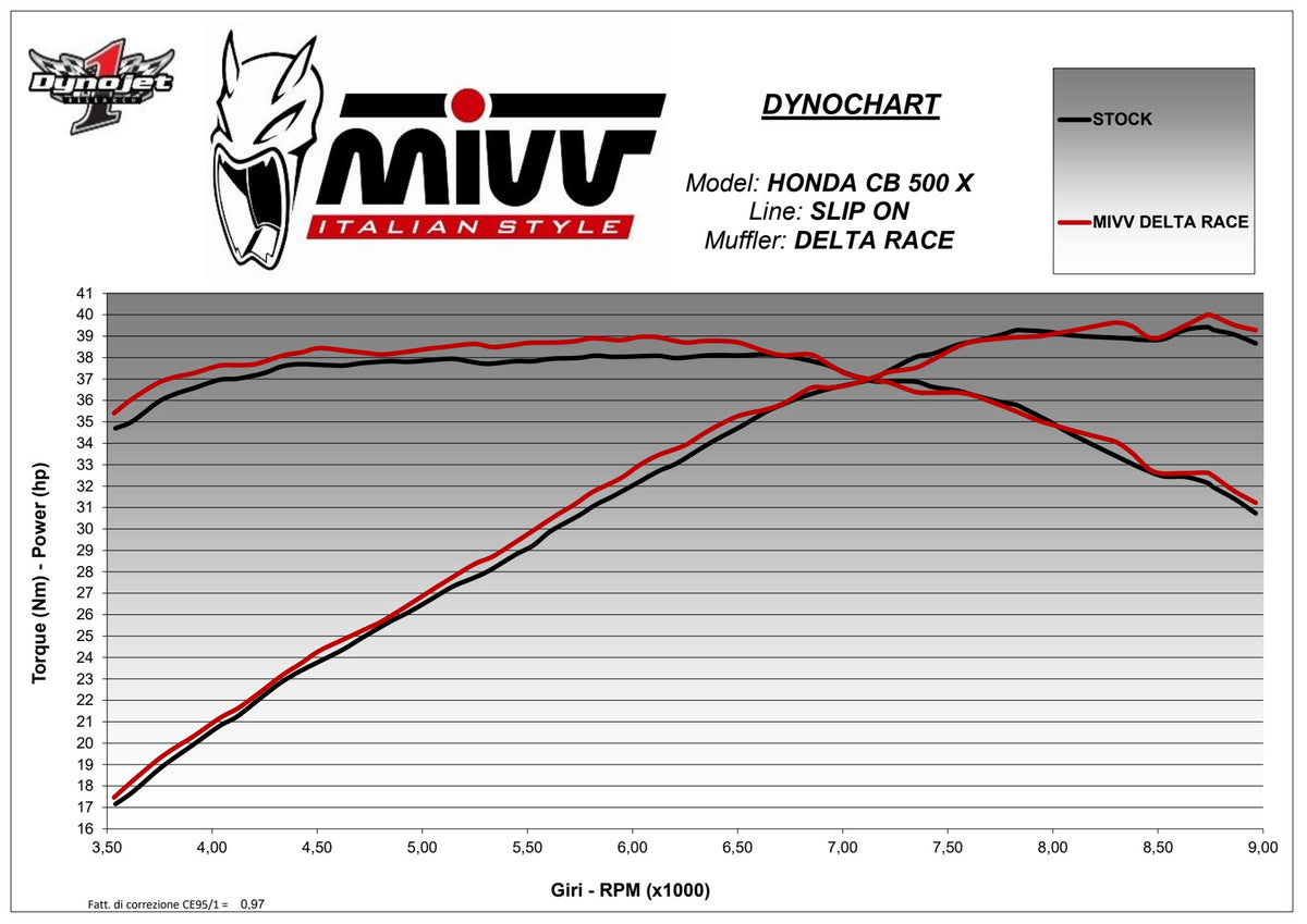 MIVV Delta Race Auspuff Edelstahl passend für HONDA CB 500 X 2021-2024