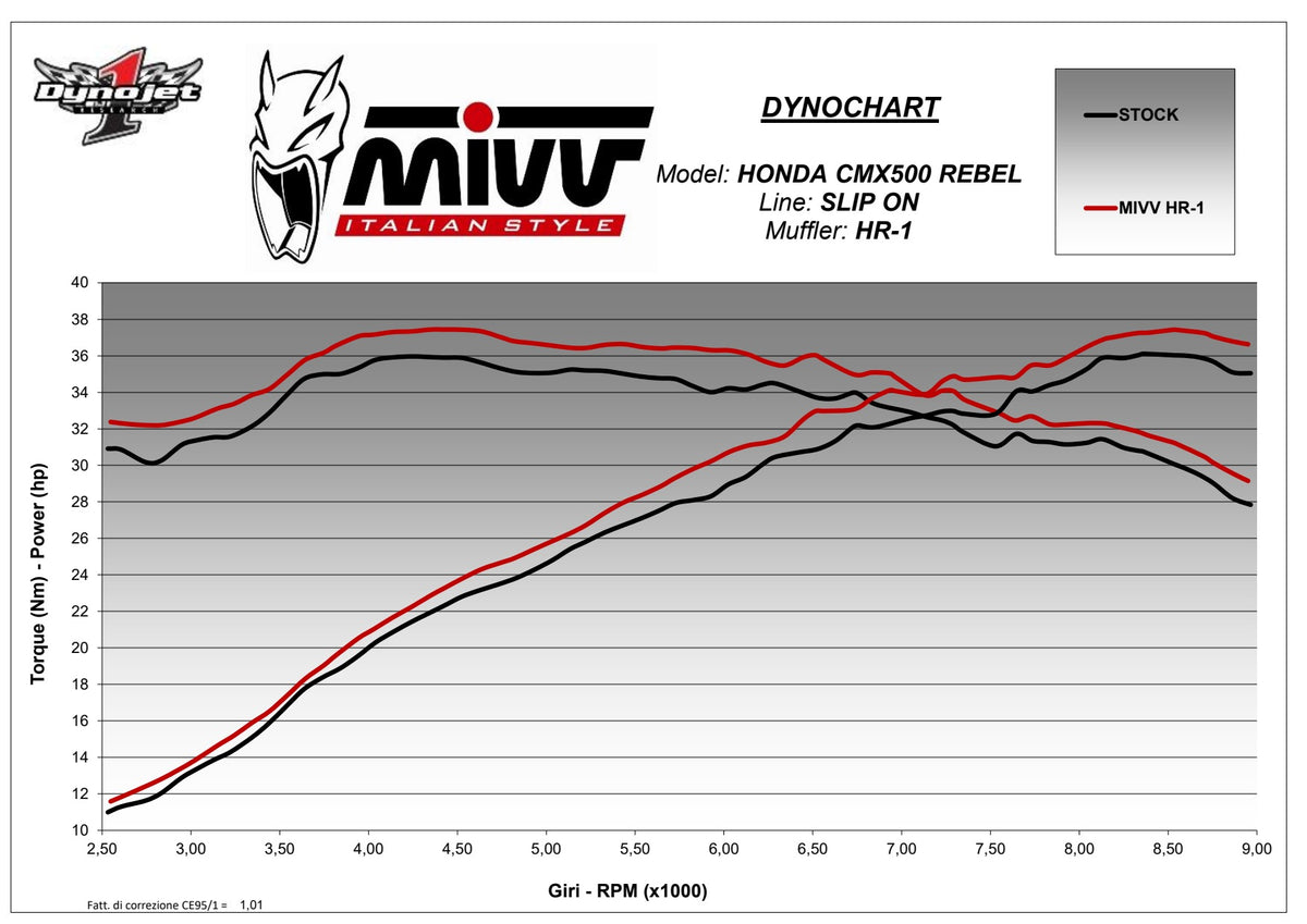 MIVV HR-1 Auspuff schwarz passend für HONDA CMX 500 REBEL 2022-2024