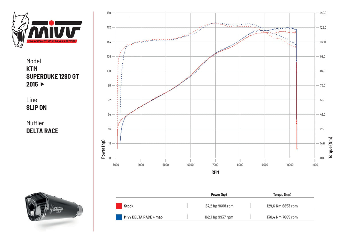 MIVV DELTA RACE Auspuff schwarz passend für KTM 1290 SUPERDUKE GT 2016-2024