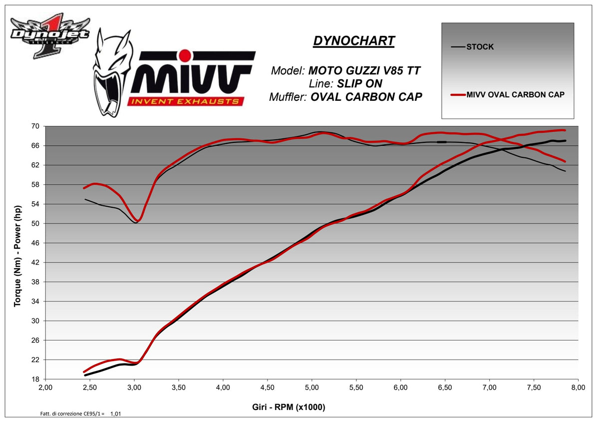 MIVV Oval Auspuff Carbon passend für MOTO GUZZI V85 TT 2019-2024