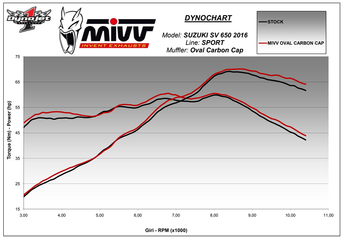 MIVV Oval Auspuff Carbon passend für Suzuki SV 650 2016-2024