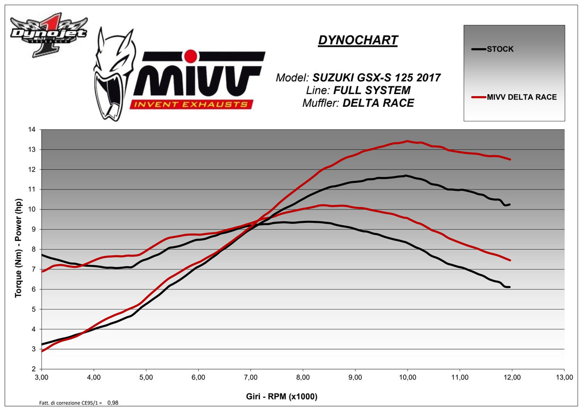 MIVV Delta Race Auspuff Komplettanlage passend für SUZUKI GSX-S 125 2017-2020