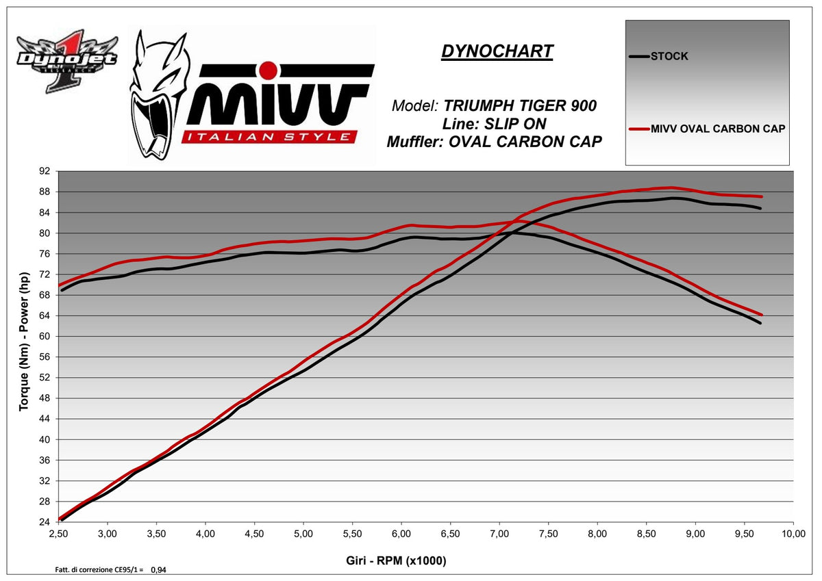 MIVV Oval Auspuff passend für TRIUMPH Tiger 900 / GT / PRO / RALLY 2021-2023