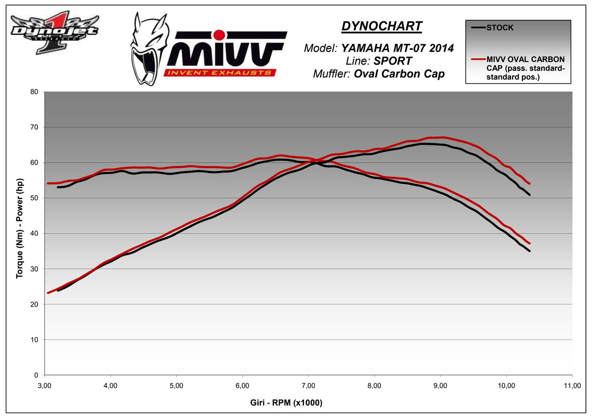 MIVV Oval Auspuff Komplettanlage Carbon passend für YAMAHA MT-07 2014-2024