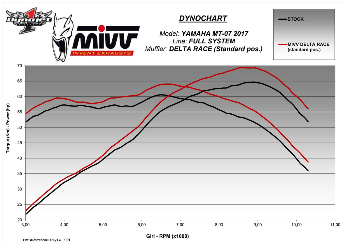 MIVV Delta Race Auspuff Komplettanlage passend für YAMAHA MT-07 2021-2024