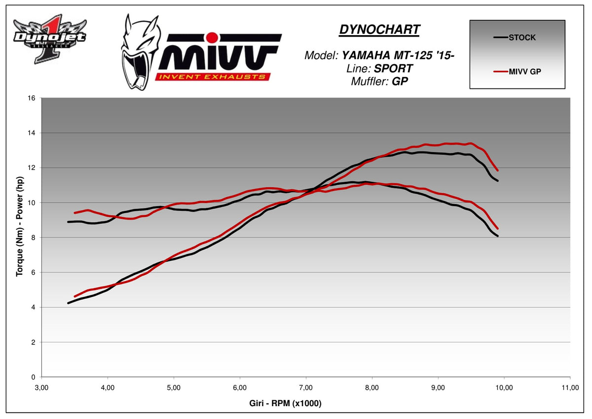 MIVV GP Auspuff schwarz passend für YAMAHA YZF-R 125 2014-2018