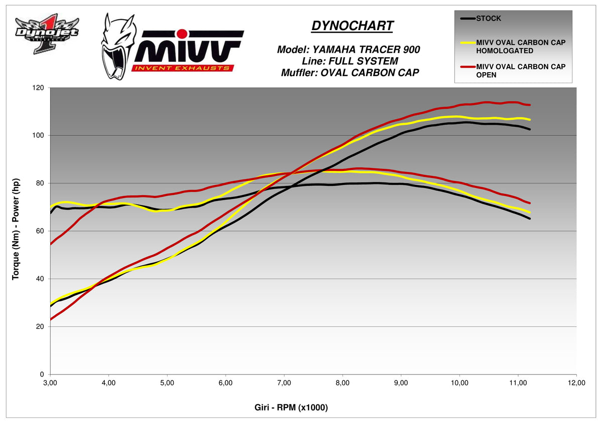 MIVV Oval Auspuff Titan passend für Yamaha TRACER 900 / GT 2015-2020