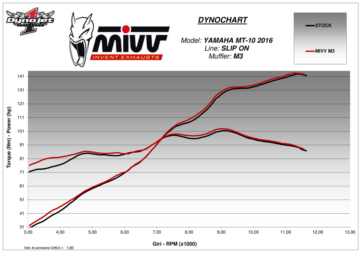 MIVV MK3 Auspuff Edelstahl passend für YAMAHA MT-10 2016-2022
