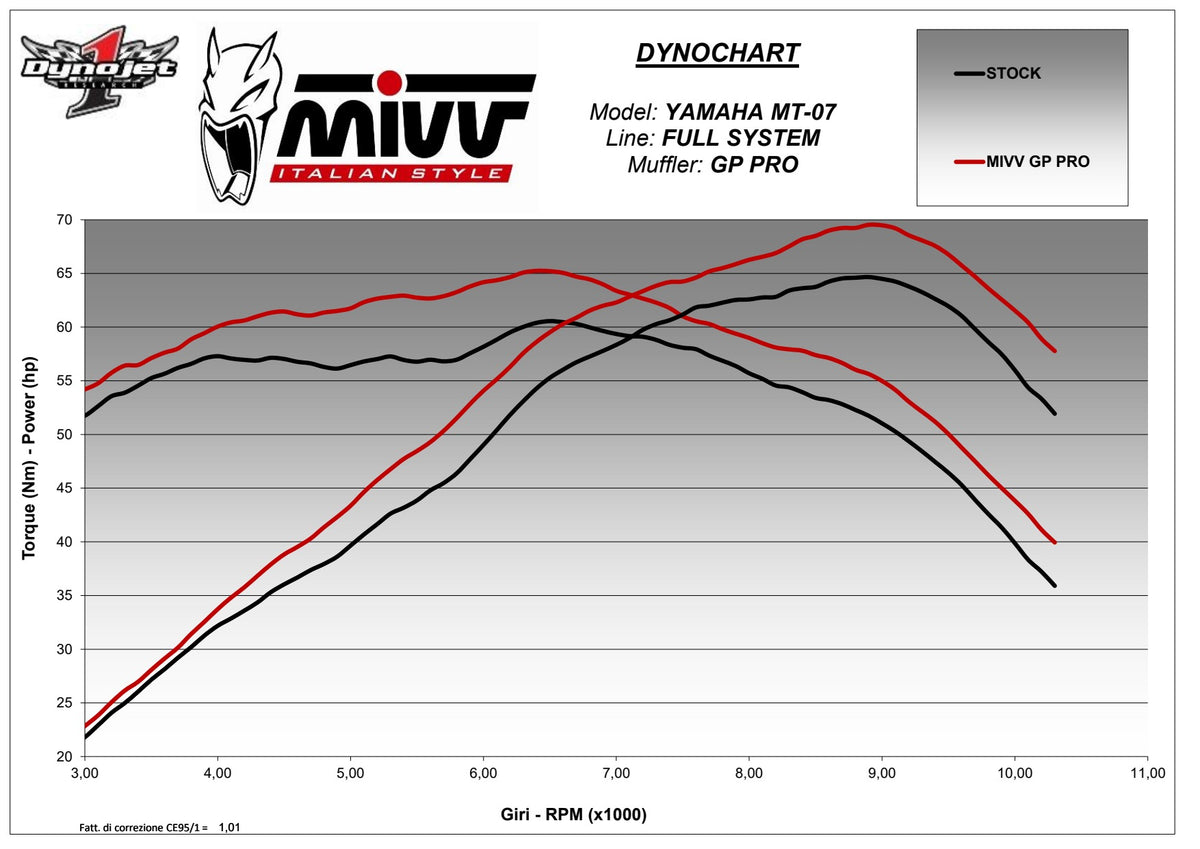 MIVV GPpro Auspuff Komplettanlage Schwarz passend für Yamaha MT-07 2021-2024