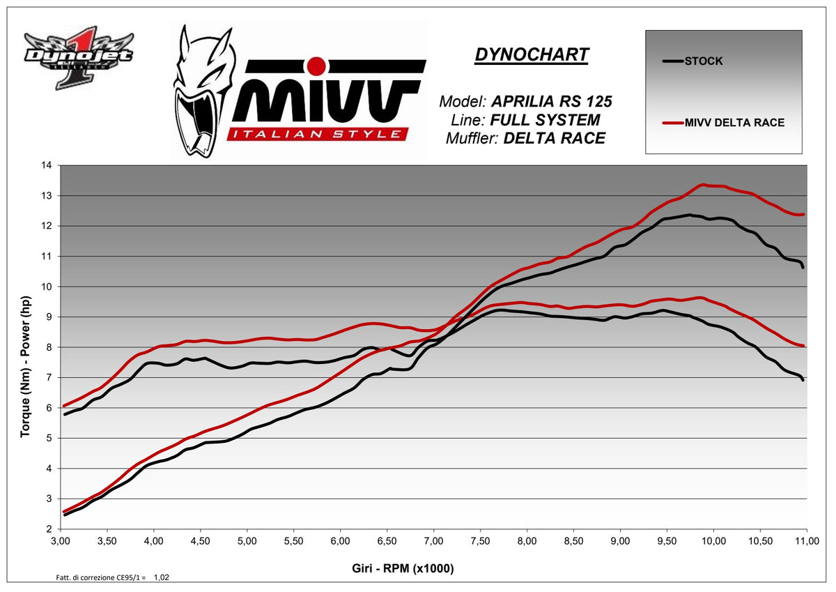 MIVV DELTA RACE Auspuff Komplettanlage passend für APRILIA RS 125 2021-2024