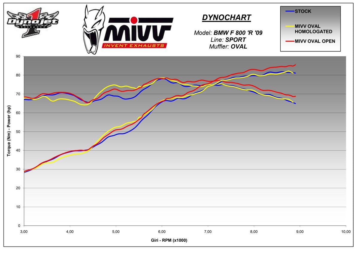 MIVV OVAL Auspuff passend für BMW F 800 R / GT 2009-2020