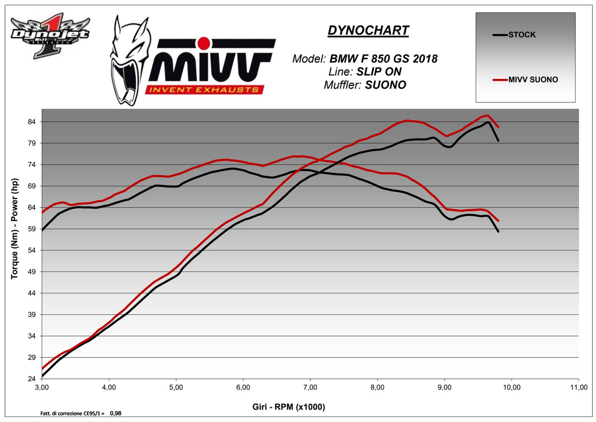 MIVV Suono Auspuff schwarz Edelstahl passend für BMW F 750/850 GS 18-22