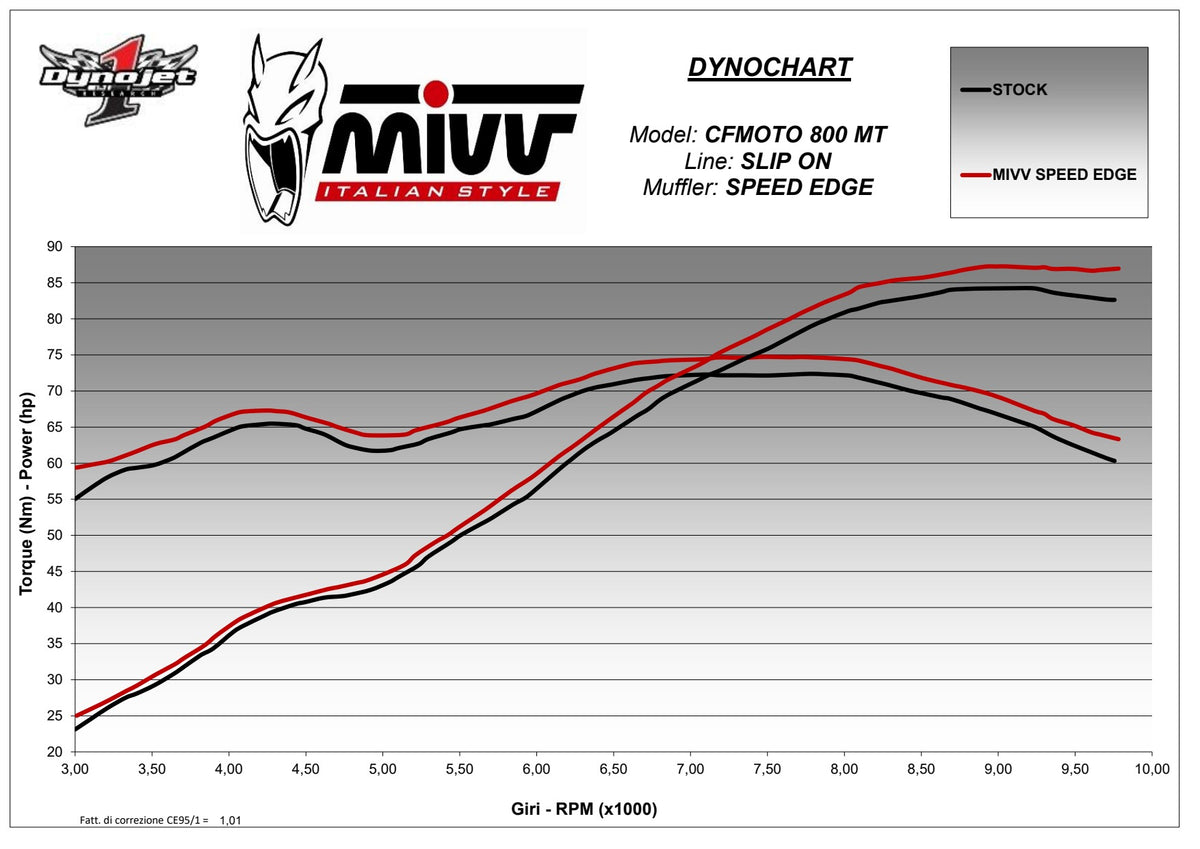 MIVV Speed Edge Auspuff Edelstahl passend für CFMOTO 800 MT 2022-2026