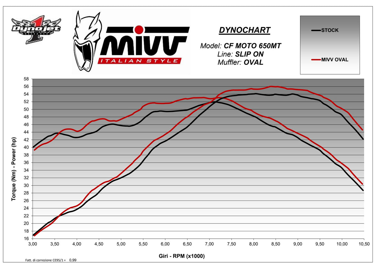 MIVV Oval Auspuff Edelstahl passend für CFMOTO 650 MT 2021-2023