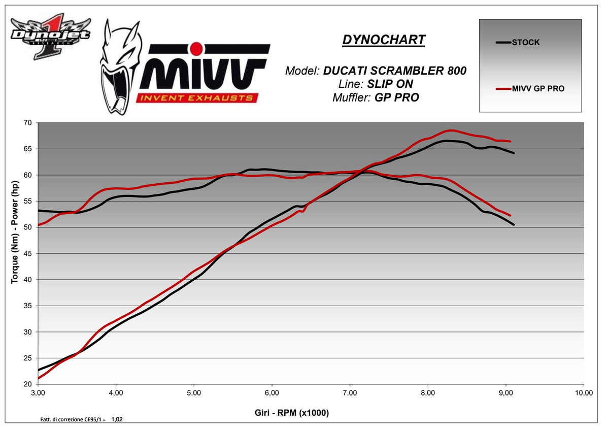 MIVV GPpro Auspuff passend für DUCATI SCRAMBLER 800 2015-2020