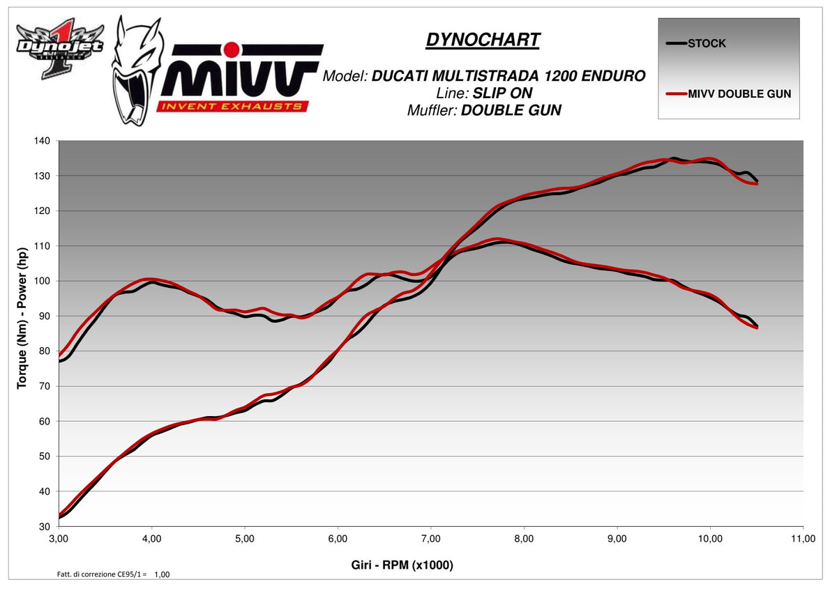 MIVV Double Gun Auspuff silber passend für DUCATI MULTISTRADA 950 / S 2017-2021