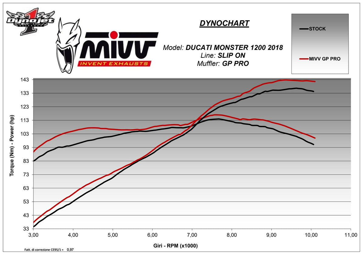MIVV GPpro Auspuff schwarz passend für DUCATI MONSTER 821 2018-2020