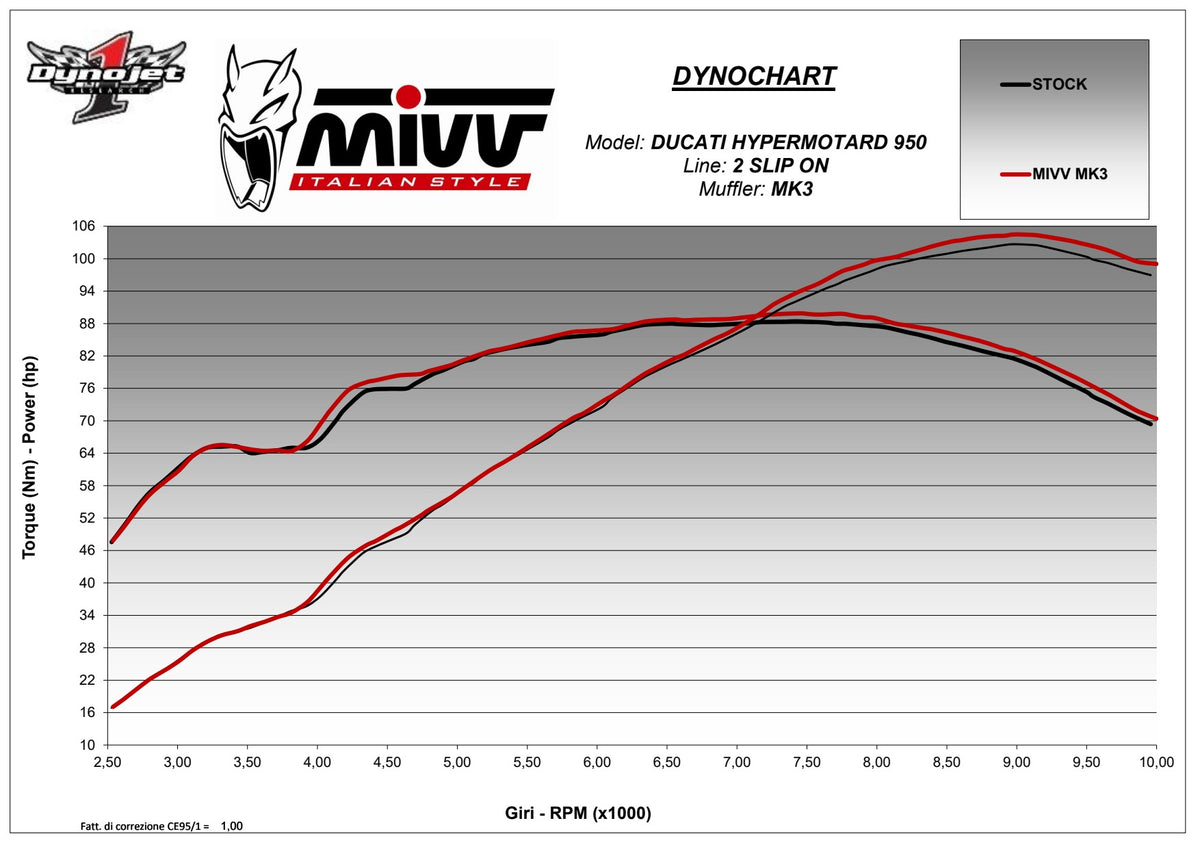 MIVV MK3 Auspuff Carbon passend für DUCATI HYPERMOTARD 950 / SP / RVE 2019-2020
