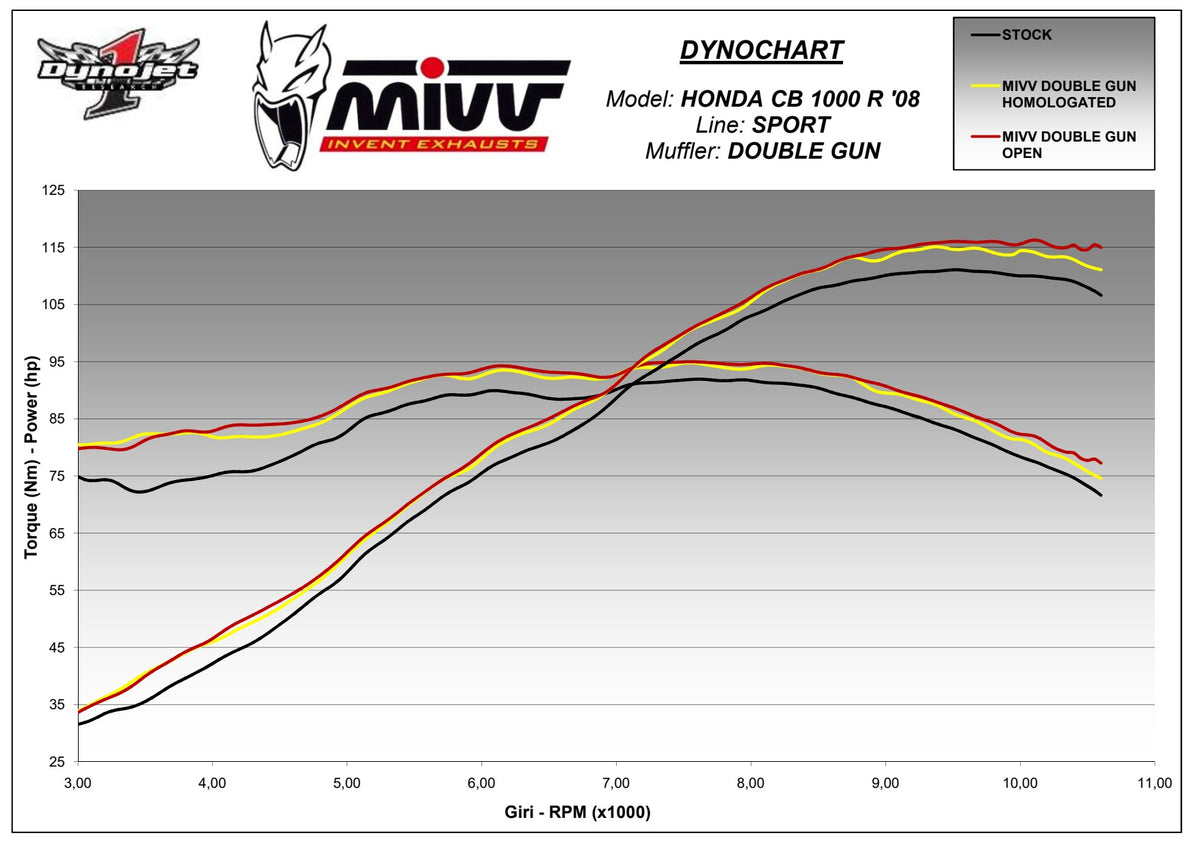MIVV Double Gun Auspuff Edelstahl passend für HONDA CB 1000 R 2008-2017