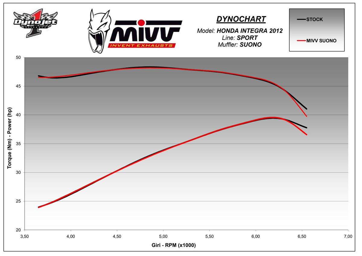 MIVV Suono Auspuff schwarz passend für HONDA INTEGRA 750 2014-2015