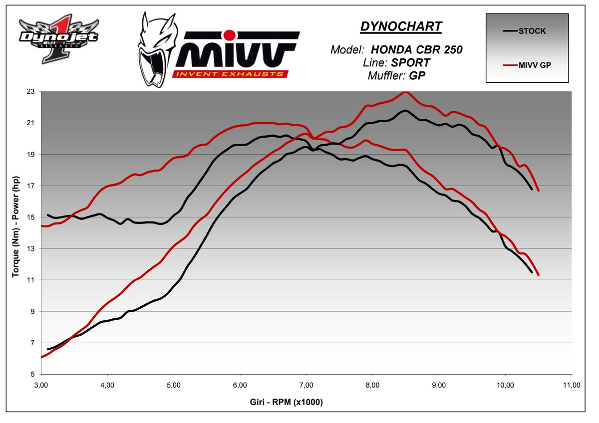 MIVV GP Auspuff schwarz passend für Honda CBR 250 R 2011-2014