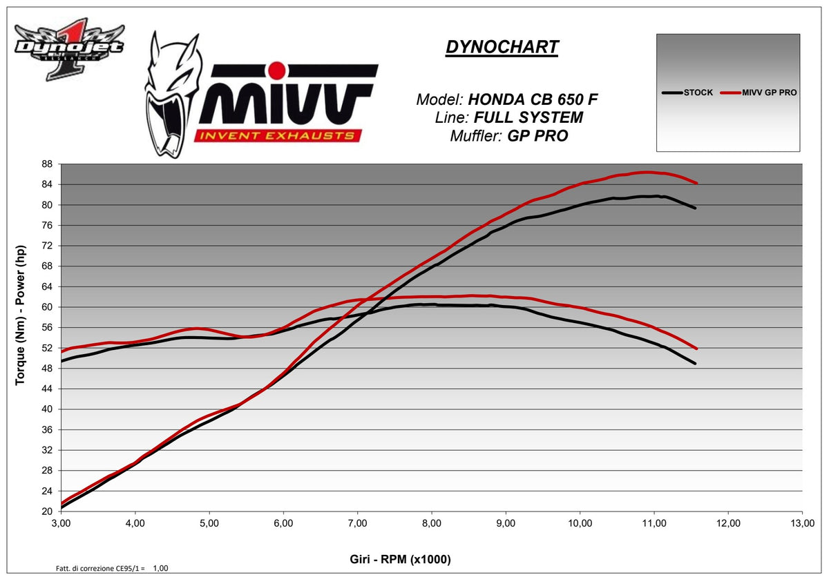 MIVV GPpro Auspuff Komplettanlage Schwarz passend für HONDA CB 650 F 2014-2018