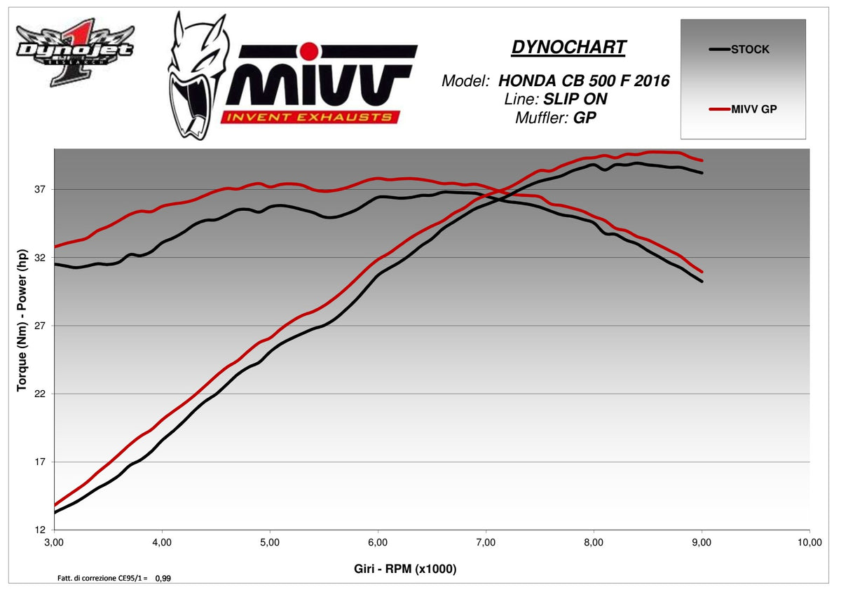 MIVV GP Auspuff Carbon passend für Honda CB 500 F 16-17