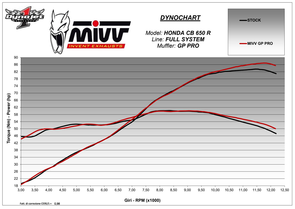MIVV GPpro Auspuff Komplettanlage Carbon passend für HONDA CB 650 R 2019-2023