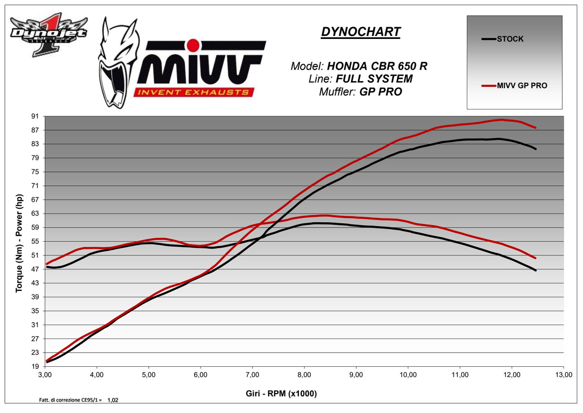 MIVV GPPro Auspuff Komplettanlage Titan passend für HONDA CB 650 R 2019-2023