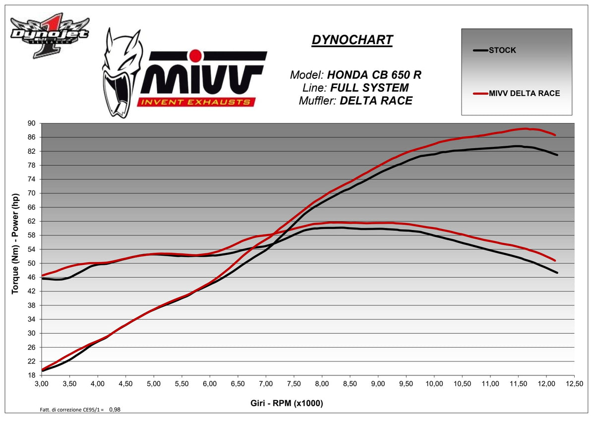 MIVV DELTA RACE Auspuff Komplettanlage passend für HONDA CB 650 R 2019-2023