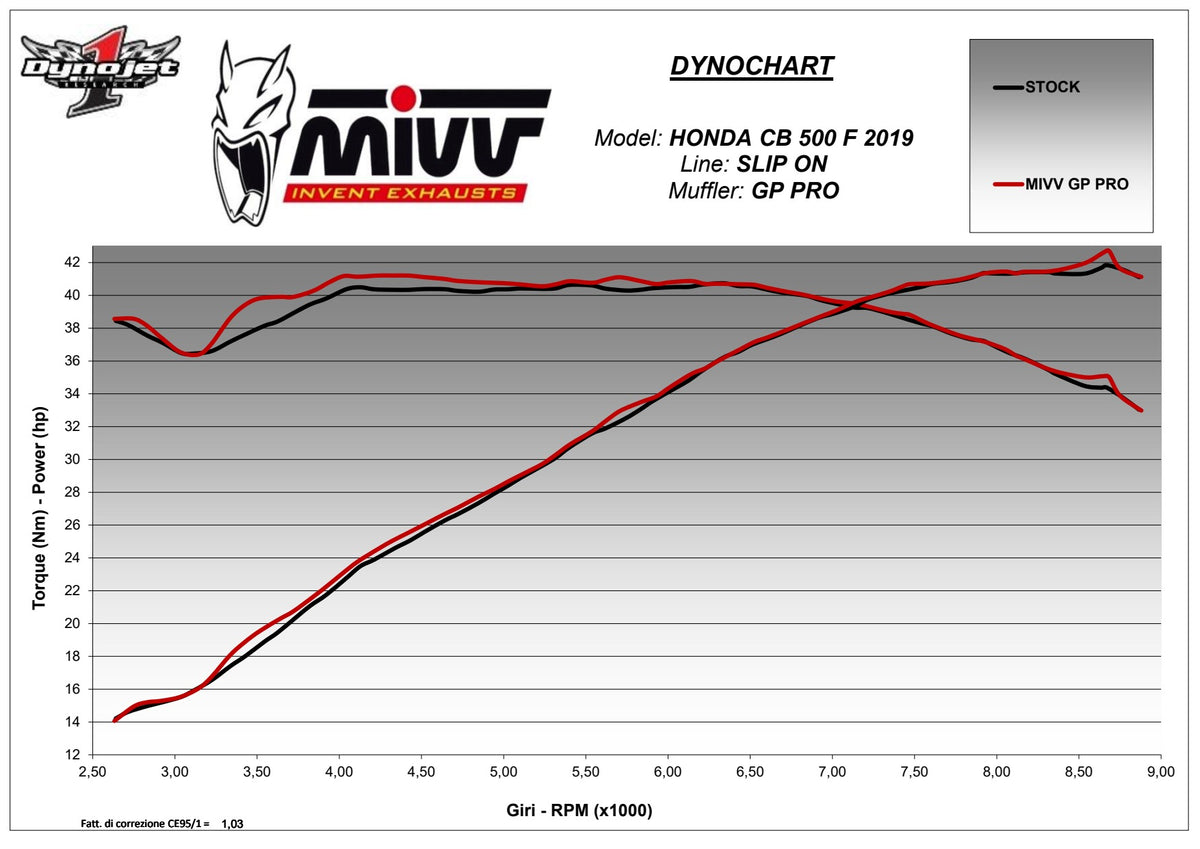 MIVV GPpro Auspuff Carbon passend für HONDA CB 500 F 2019-2024