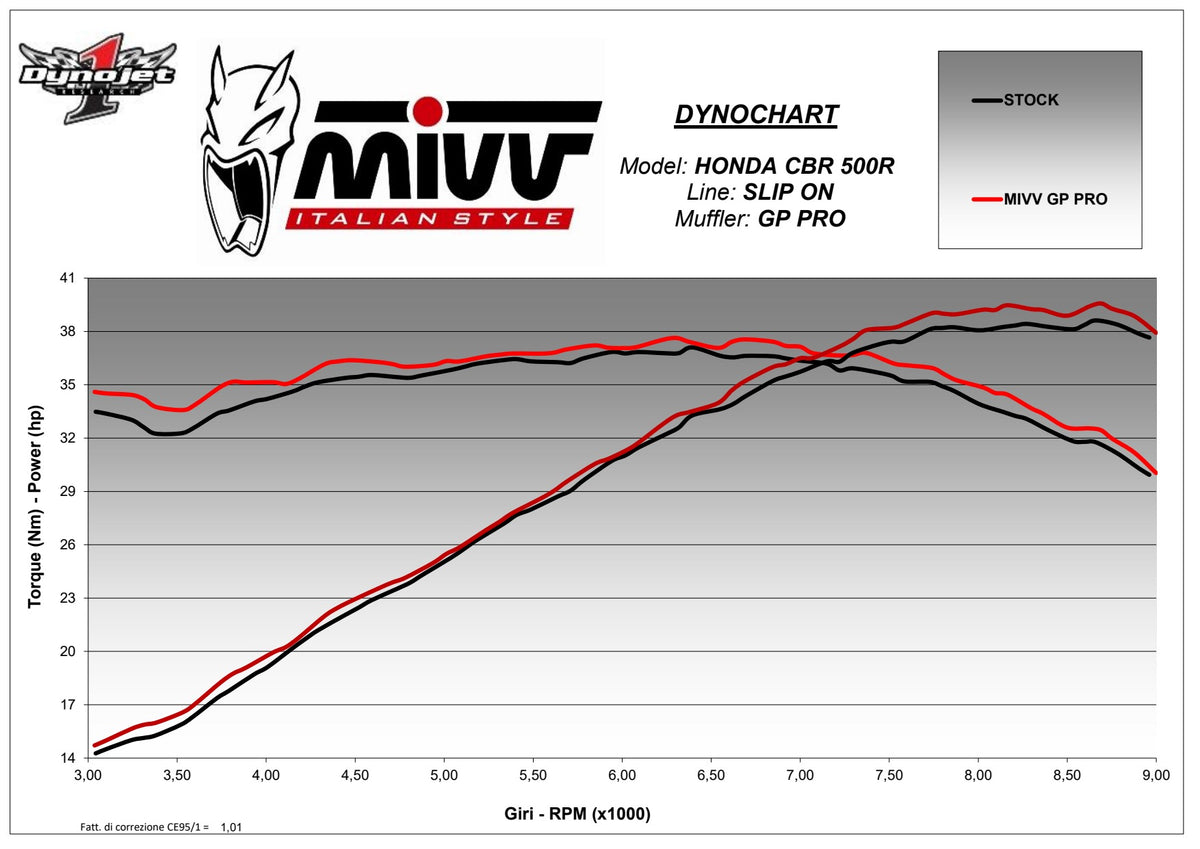MIVV GPpro Auspuff Carbon passend für HONDA CBR 500 R 2019-2020