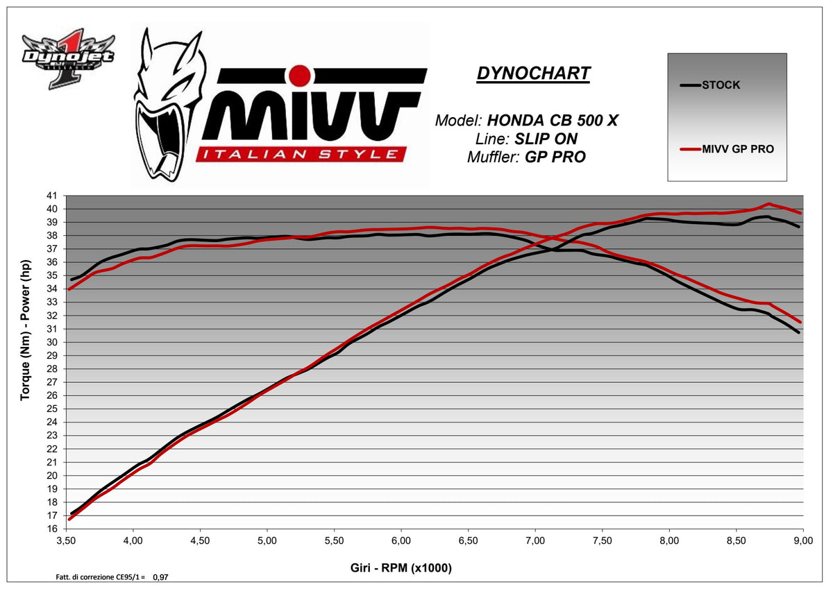 MIVV GPpro Auspuff schwarz passend für HONDA CB 500 X 2021-2024