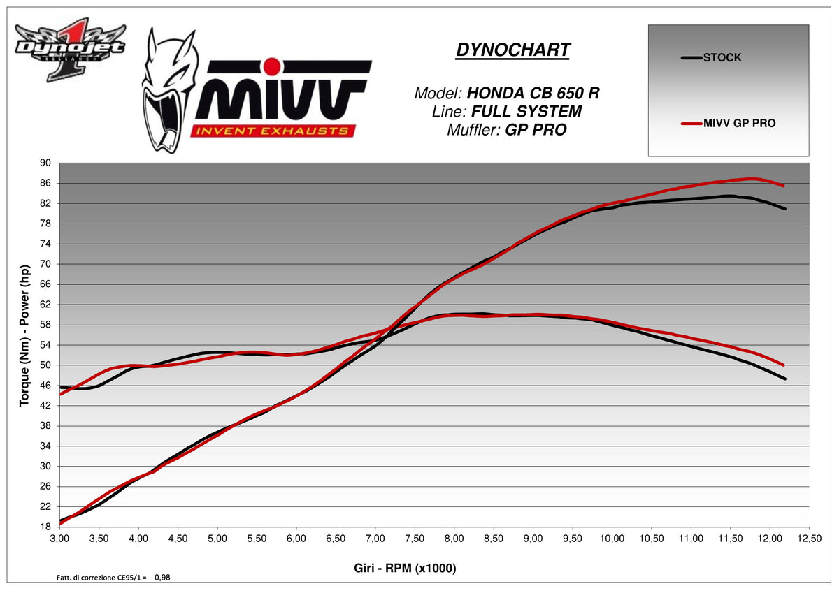 MIVV GPpro Auspuff Komplettanlage Carbon passend für HONDA CB 650 R 2019-2023
