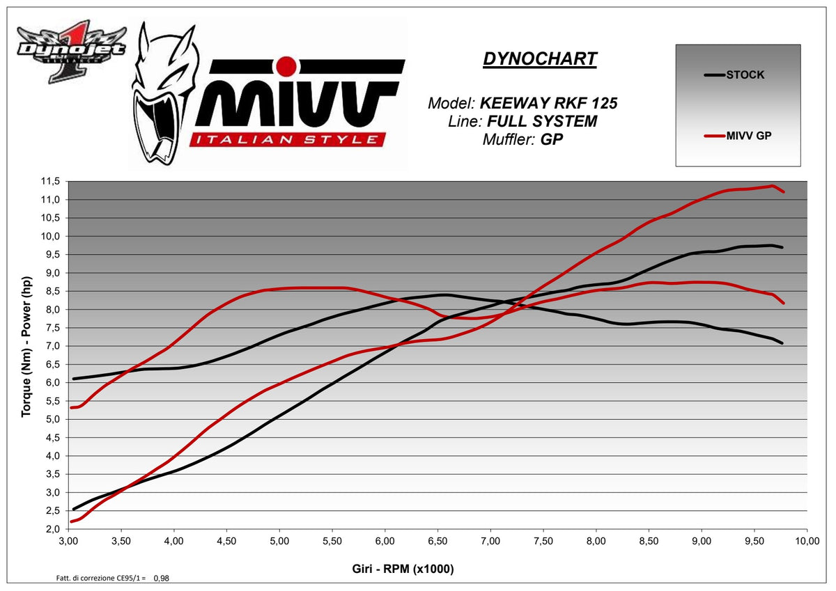 MIVV GP Auspuff Komplettanlage passend für KEEWAY RKF 125 2021-2024