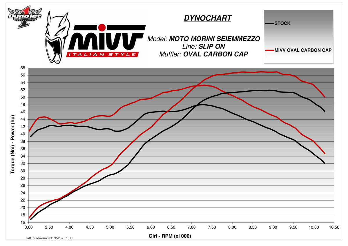 MIVV Oval Auspuff Schwarz passend für MOTO MORINI SEIEMMEZZO STR 2022-2024