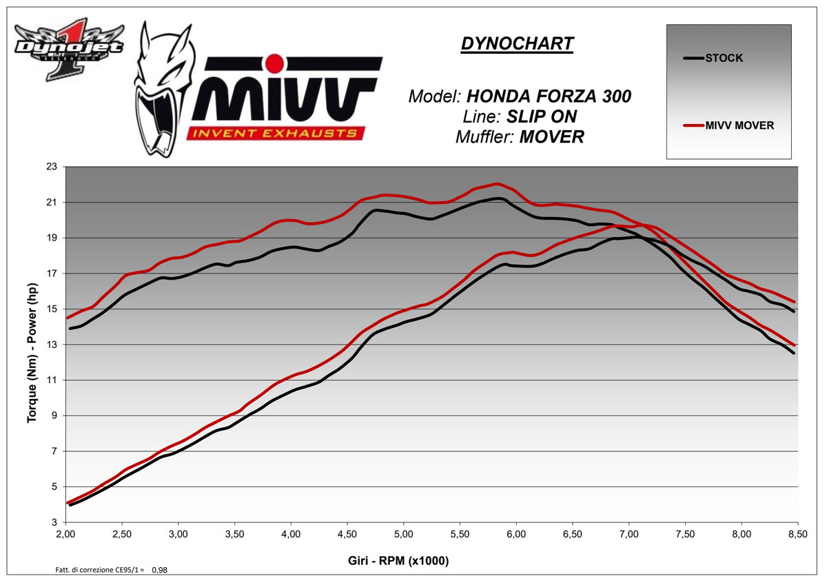 MIVV MOVER Auspuff schwarz passend für HONDA FORZA 300 2018-2020