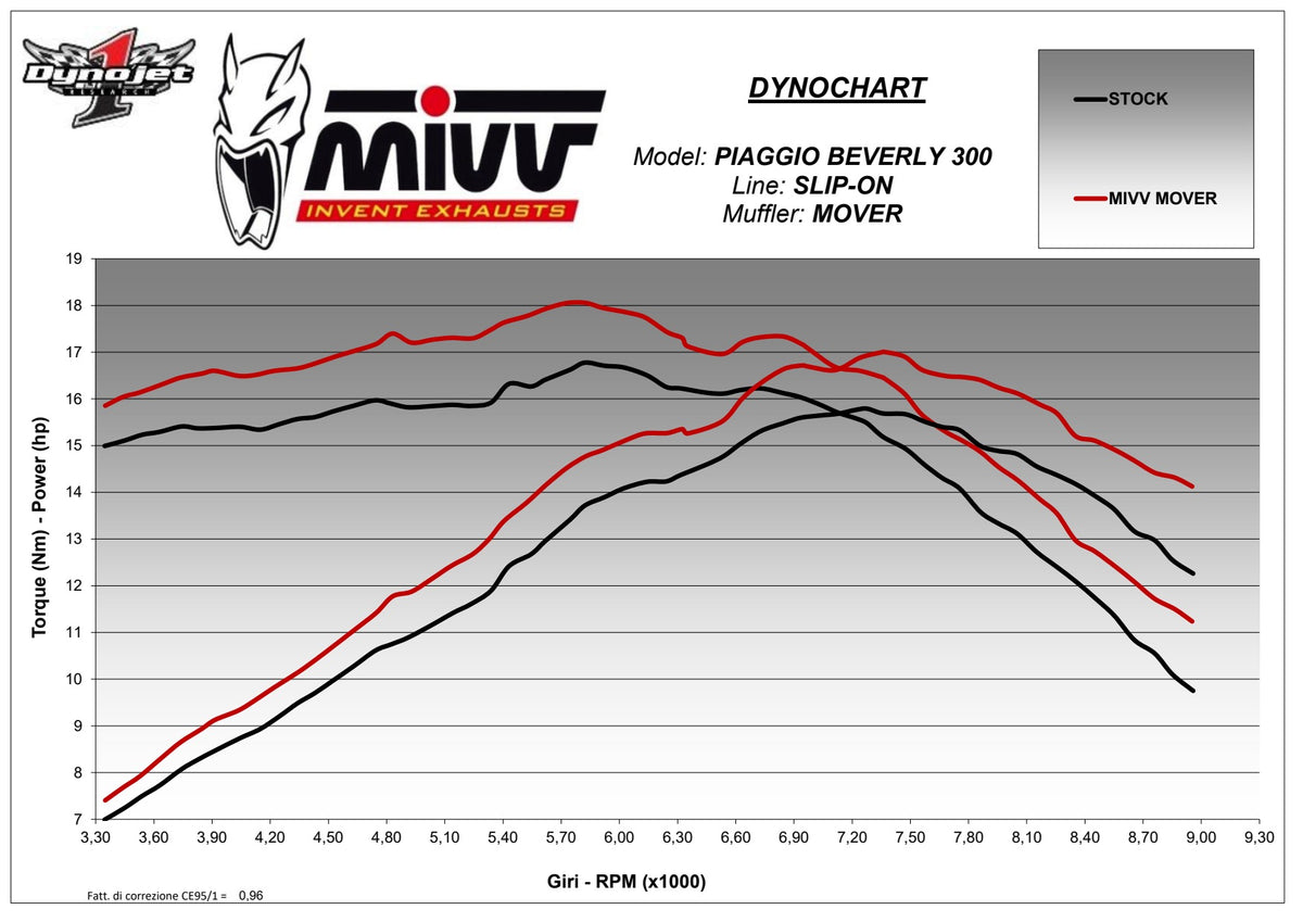 MIVV MOVER Auspuff Edesltahl schwarz passend für PIAGGIO BEVERLY 300 2010-2020