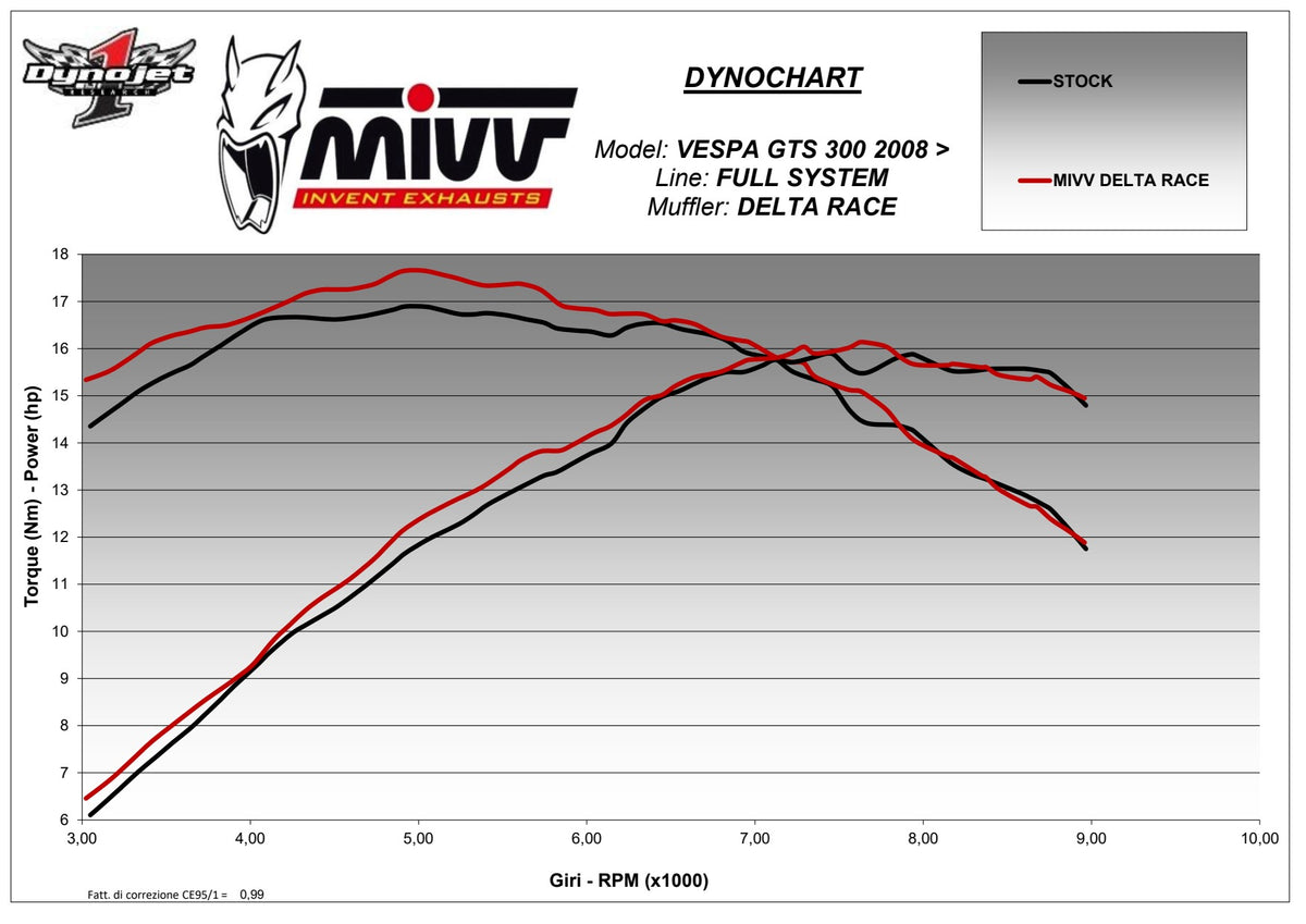 MIVV DELTA RACE Auspuff schwarz passend für Piaggio Vespa GTS 300 2008-2020