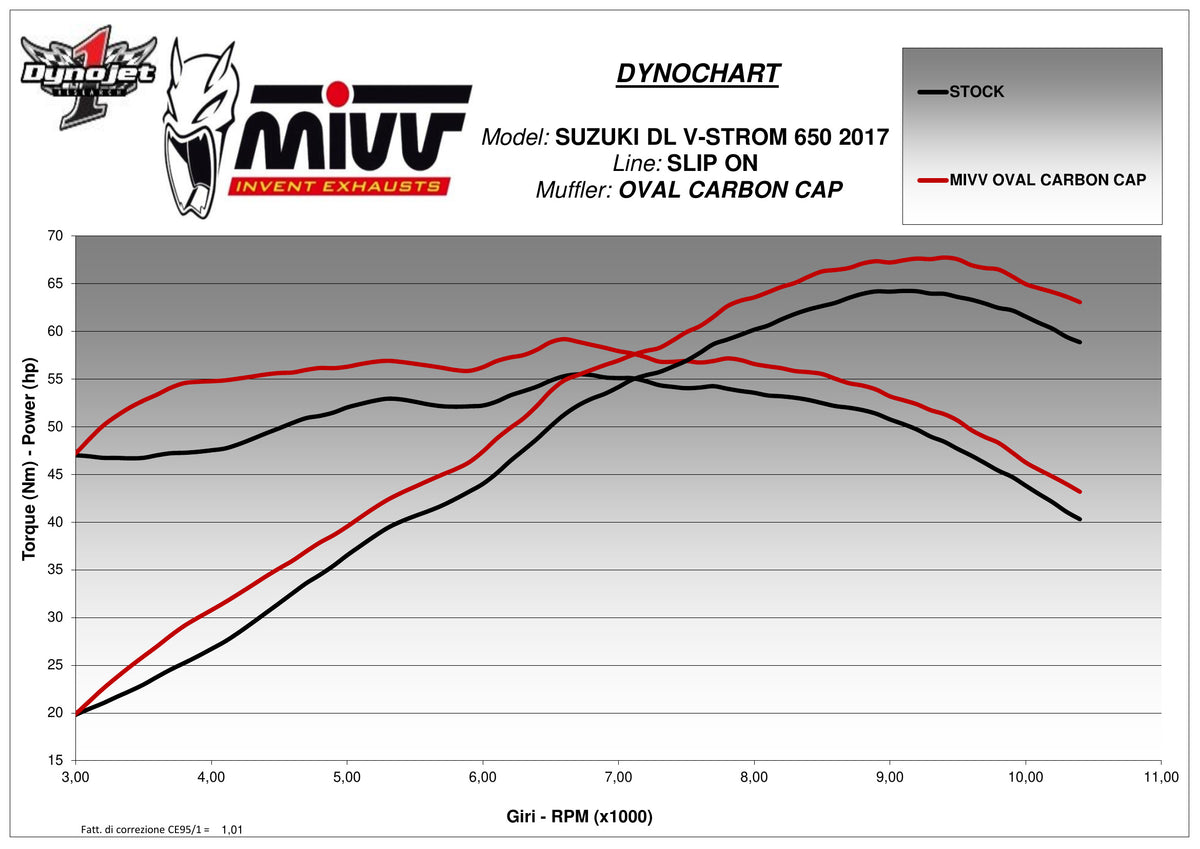 MIVV Oval Auspuff Carbon passend für SUZUKI V-Strom 650 2017-2024