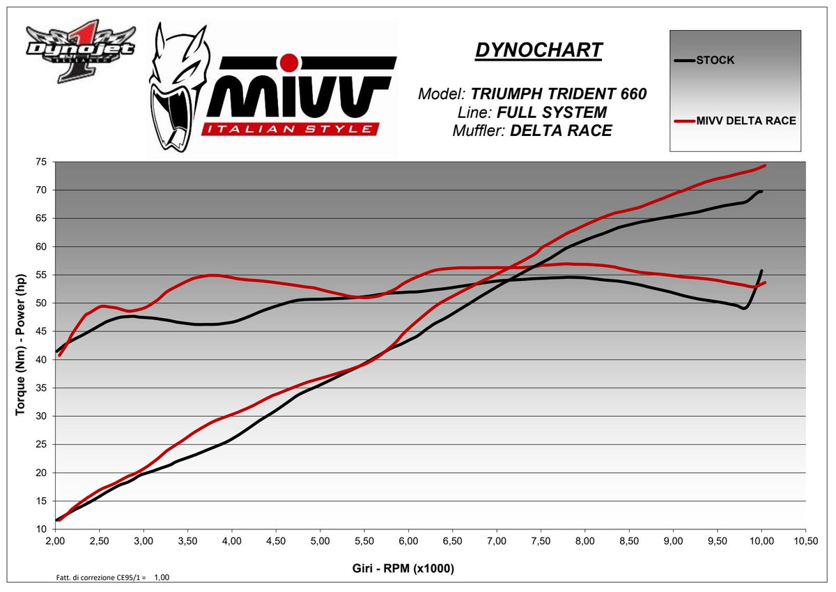 MIVV DELTA RACE Auspuff Komplettanlage passend für TRIUMPH TRIDENT 660 2021-2024