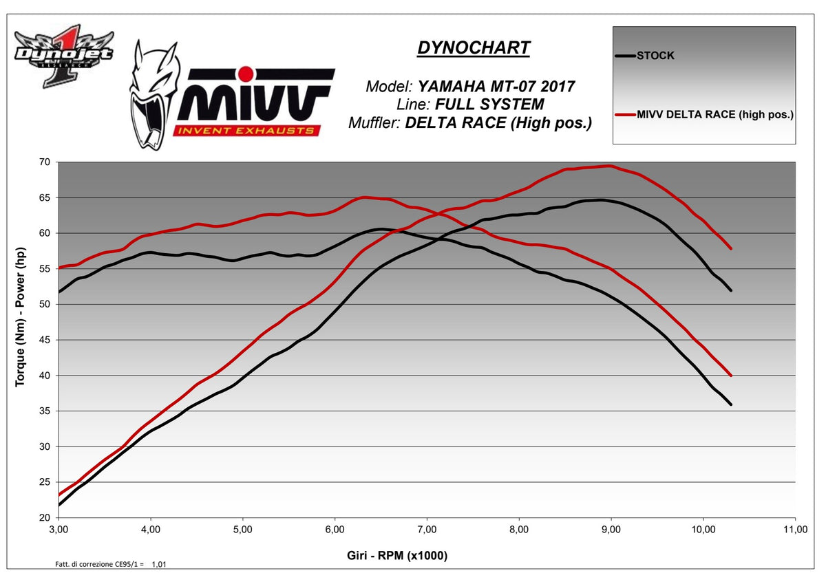 MIVV DELTA RACE Auspuff Komplettanlage passend für YAMAHA MT-07 2021-2024