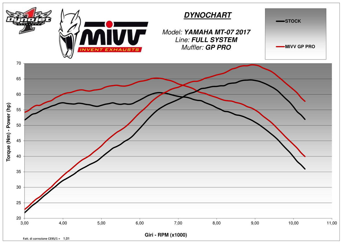 MIVV GPpro Auspuff schwarz passend für YAMAHA MT-07 2014-2020