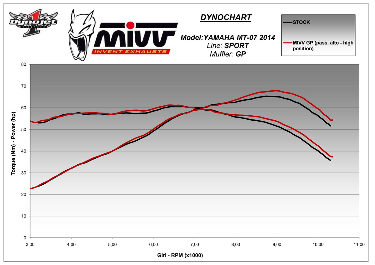 MIVV GP-C Auspuff Komplettanlage schwarz passend für YAMAHA MT-07 2014-2024